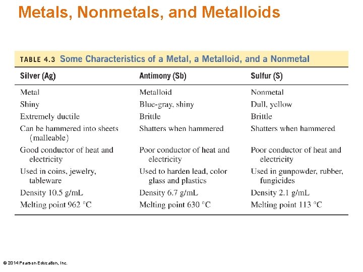 Metals, Nonmetals, and Metalloids © 2014 Pearson Education, Inc. 