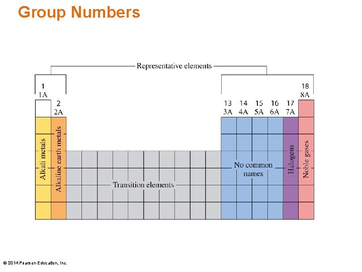 Group Numbers © 2014 Pearson Education, Inc. 