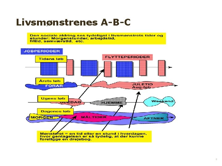 Livsmønstrenes A-B-C 8 