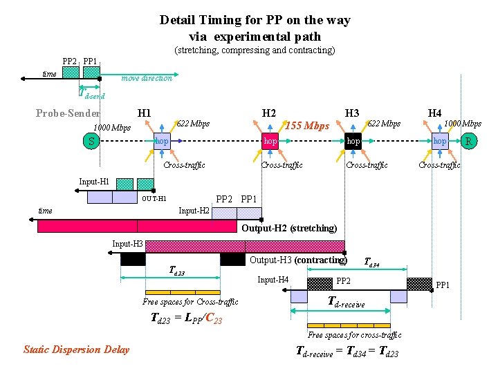 Detail Timing for PP on the way via experimental path (stretching, compressing and contracting)