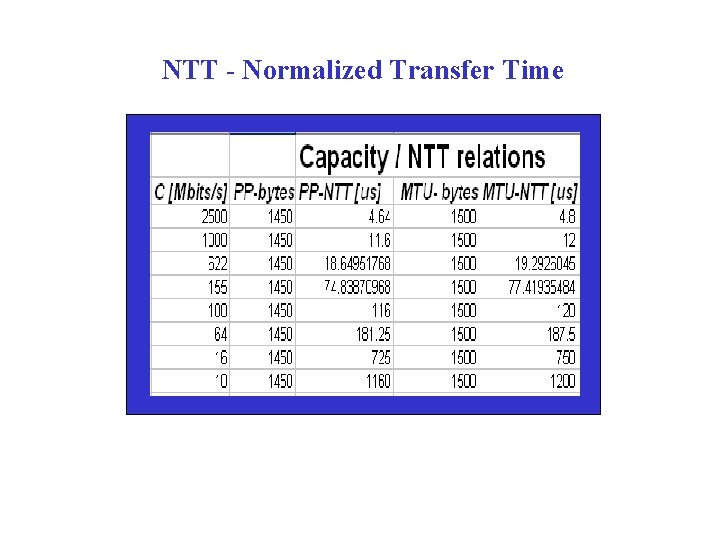 NTT - Normalized Transfer Time 