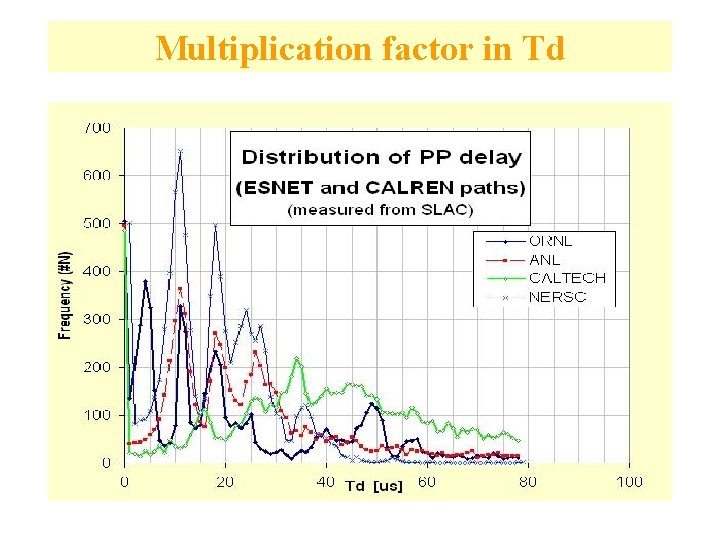 Multiplication factor in Td 