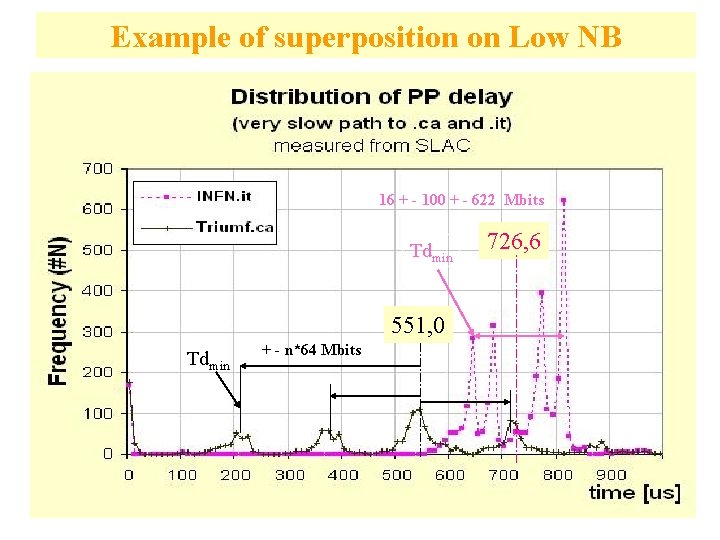 Example of superposition on Low NB 16 + - 100 + - 622 Mbits