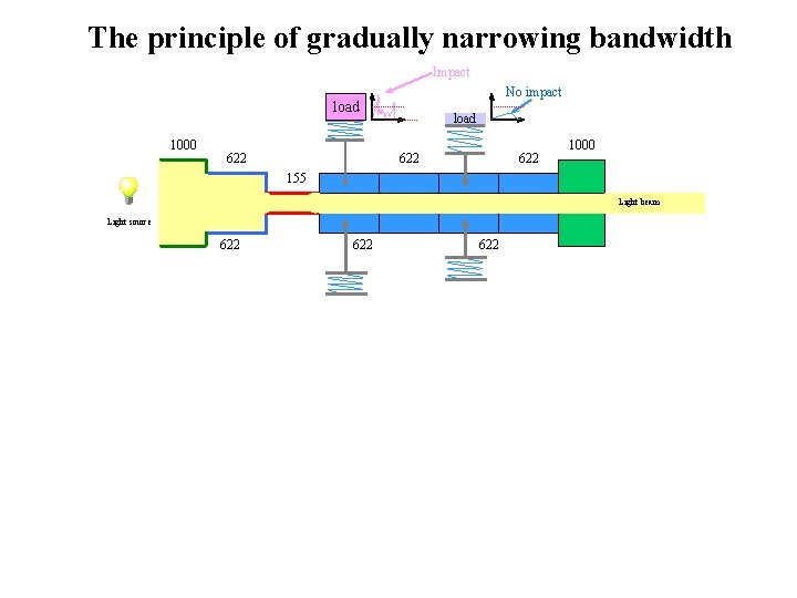 The principle of gradually narrowing bandwidth Impact No impact load 1000 622 load 622