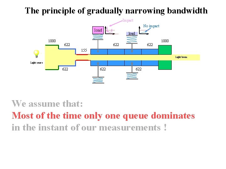 The principle of gradually narrowing bandwidth Impact No impact load 1000 622 load 622