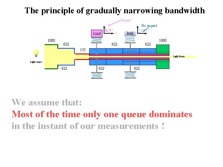 The principle of gradually narrowing bandwidth Impact No impact load 1000 622 622 1000
