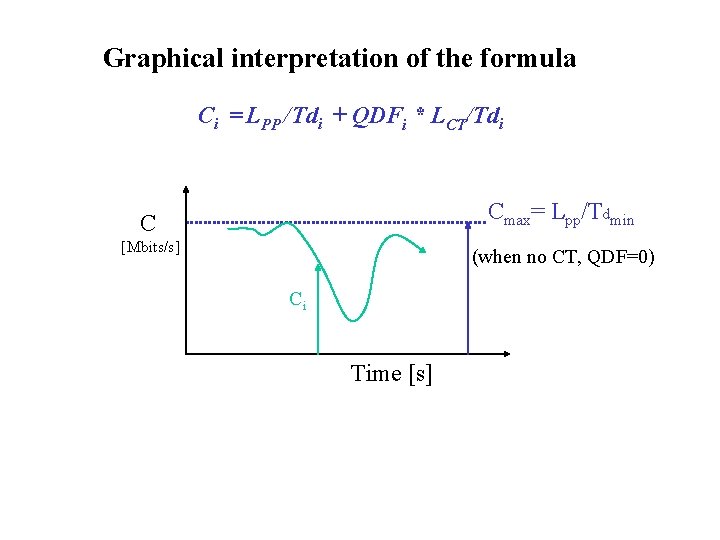 Graphical interpretation of the formula Ci = LPP /Tdi + QDFi * LCT/Tdi Cmax=