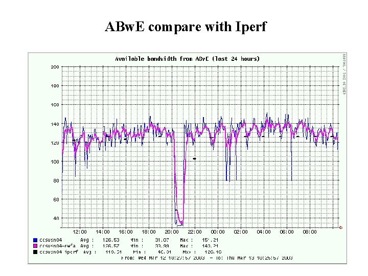 ABw. E compare with Iperf 
