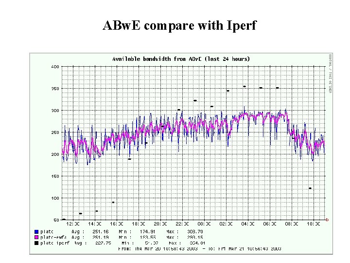 ABw. E compare with Iperf 