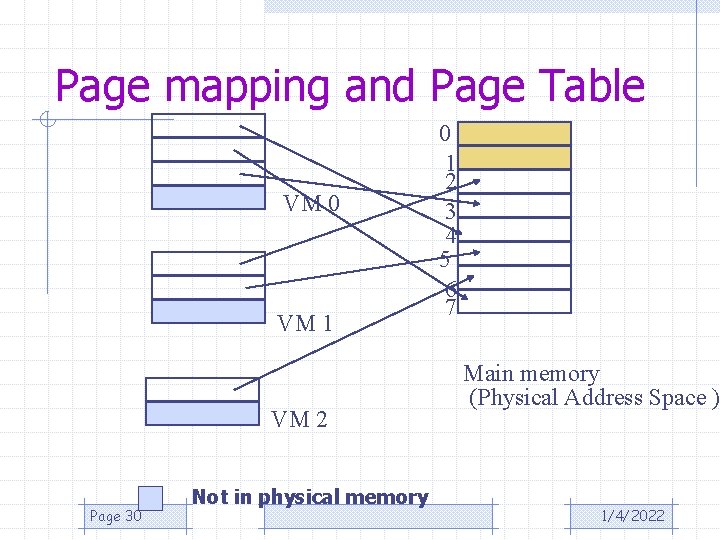 Page mapping and Page Table VM 0 VM 1 VM 2 Page 30 Not