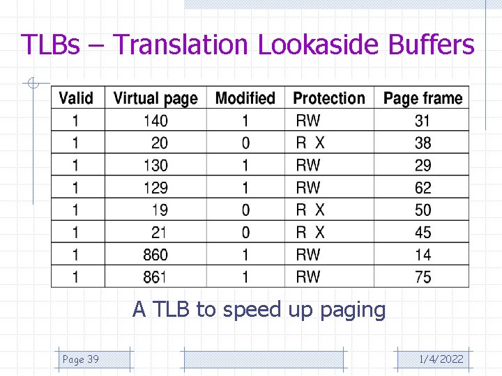 TLBs – Translation Lookaside Buffers A TLB to speed up paging Page 39 1/4/2022