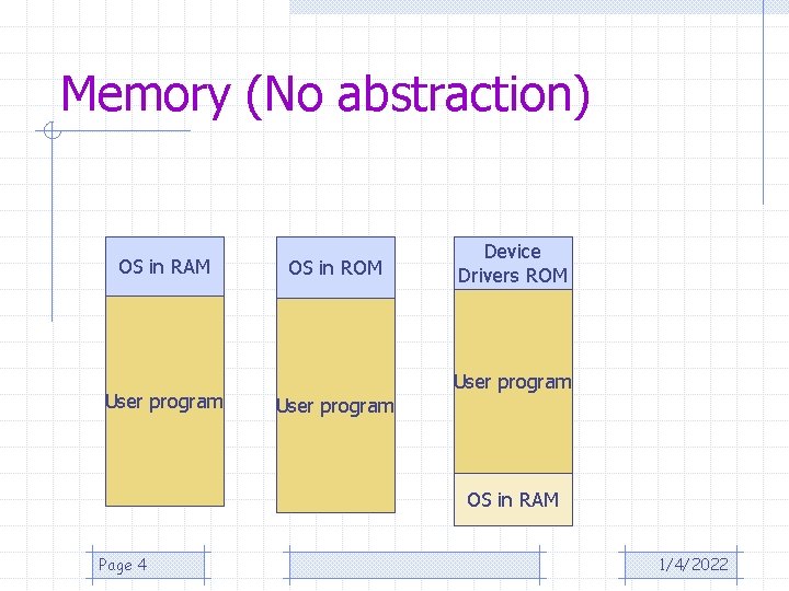 Memory (No abstraction) OS in RAM User program OS in ROM Device Drivers ROM