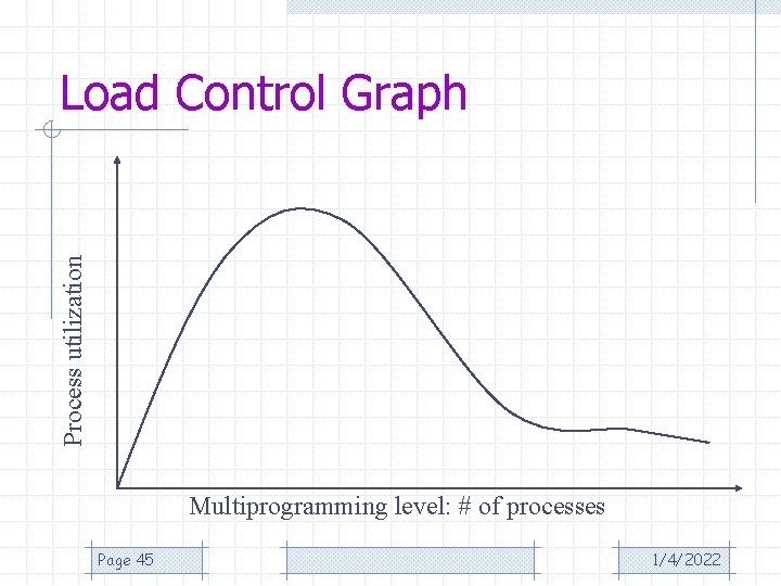 Process utilization Load Control Graph Multiprogramming level: # of processes Page 45 1/4/2022 