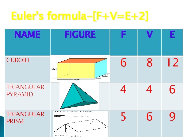 Euler's formula-[F+V=E+2] NAME FIGURE F V E CUBOID 6 8 12 TRIANGULAR PYRAMID 4