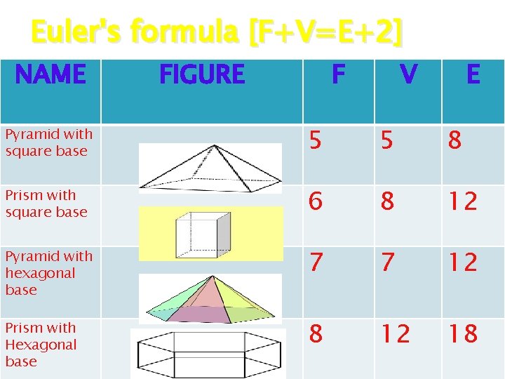 Euler's formula [F+V=E+2] NAME FIGURE F V E Pyramid with square base 5 5