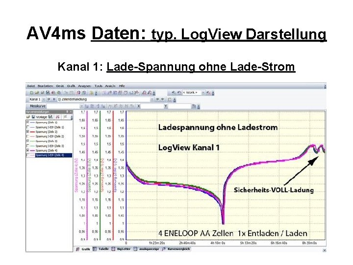 AV 4 ms Daten: typ. Log. View Darstellung Kanal 1: Lade-Spannung ohne Lade-Strom 