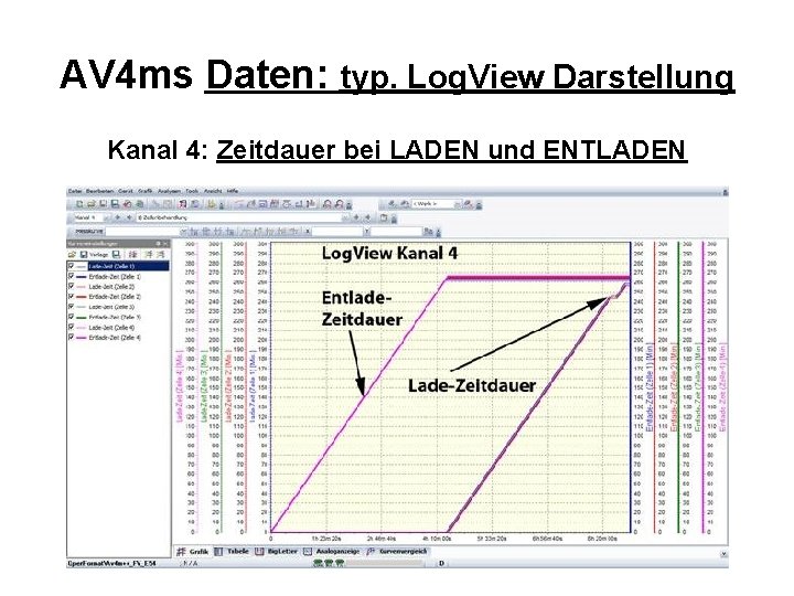 AV 4 ms Daten: typ. Log. View Darstellung Kanal 4: Zeitdauer bei LADEN und