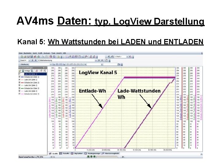 AV 4 ms Daten: typ. Log. View Darstellung Kanal 5: Wh Wattstunden bei LADEN