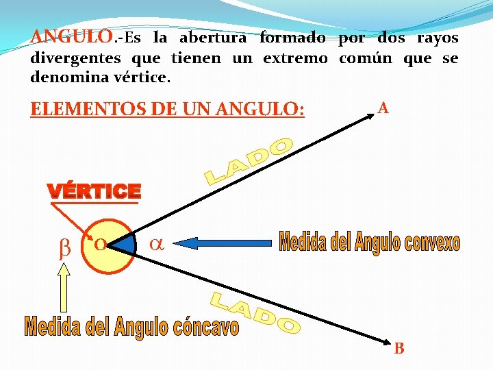 ANGULO. -Es la abertura formado por dos rayos divergentes que tienen un extremo común