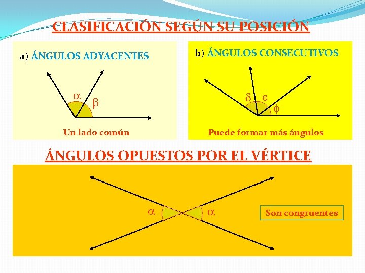 CLASIFICACIÓN SEGÚN SU POSICIÓN a) ÁNGULOS ADYACENTES b) ÁNGULOS CONSECUTIVOS Puede formar más ángulos