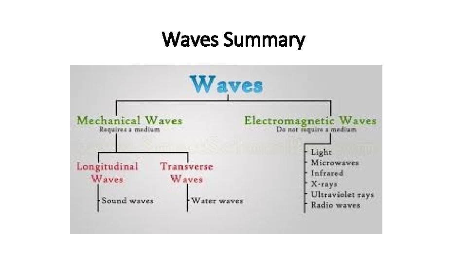 Waves Summary 