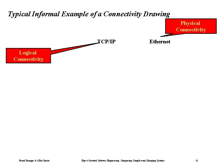 Typical Informal Example of a Connectivity Drawing Physical Connectivity TCP/IP Ethernet Logical Connectivity Bernd Typical Informal Example of a Connectivity Drawing Physical Connectivity TCP/IP Ethernet Logical Connectivity Bernd