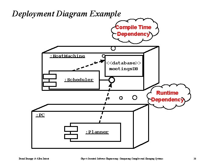 Deployment Diagram Example Compile Time Dependency : Host. Machine <<database>> meetings. DB : Scheduler Deployment Diagram Example Compile Time Dependency : Host. Machine <<database>> meetings. DB : Scheduler