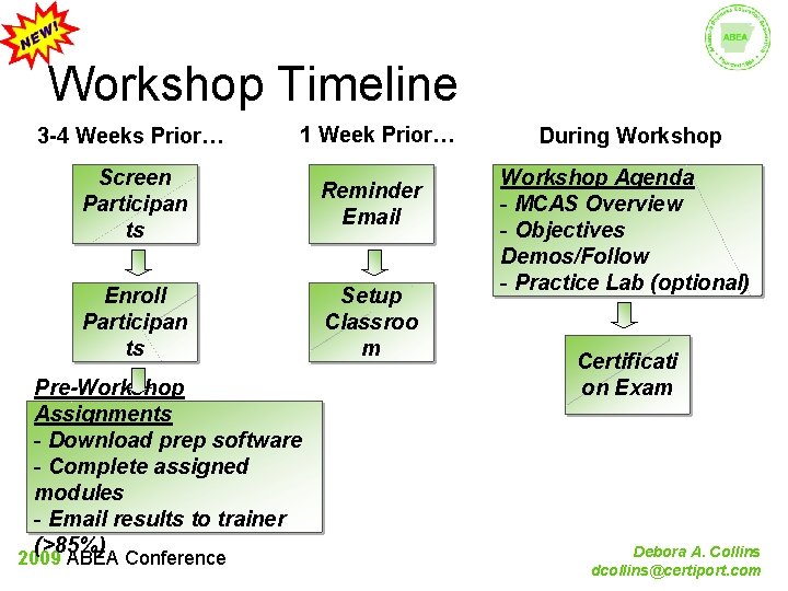 Workshop Timeline 3 -4 Weeks Prior… 1 Week Prior… Screen Participan ts Reminder Email