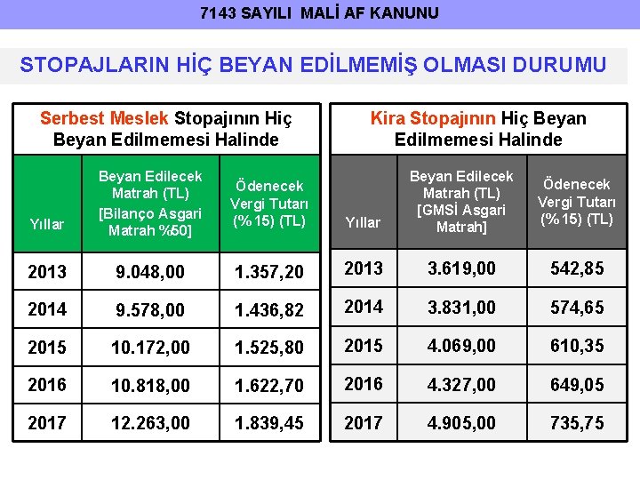 7143 SAYILI MALİ AF KANUNU STOPAJLARIN HİÇ BEYAN EDİLMEMİŞ OLMASI DURUMU Serbest Meslek Stopajının