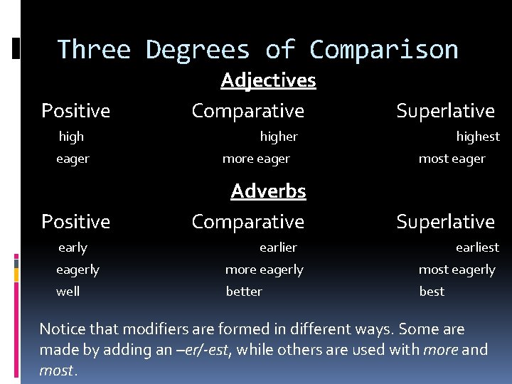 Three Degrees of Comparison Positive high eager Positive early Adjectives Comparative Superlative higher more
