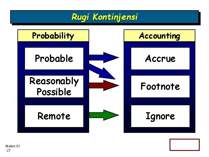 Rugi Kontinjensi Materi 01 -27 Probability Accounting Probable Accrue Reasonably Possible Footnote Remote Ignore