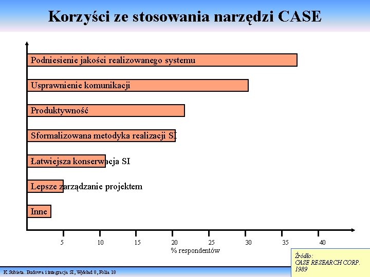 Korzyści ze stosowania narzędzi CASE Podniesienie jakości realizowanego systemu Usprawnienie komunikacji Produktywność Sformalizowana metodyka