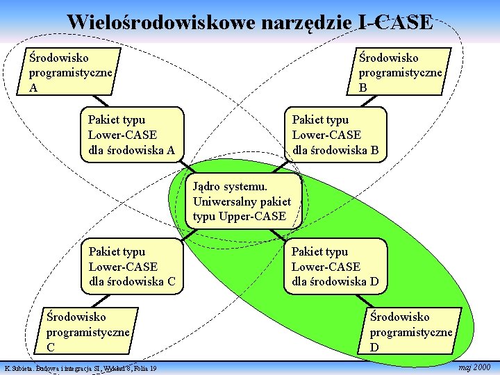 Wielośrodowiskowe narzędzie I-CASE Środowisko programistyczne A Środowisko programistyczne B Pakiet typu Lower-CASE dla środowiska