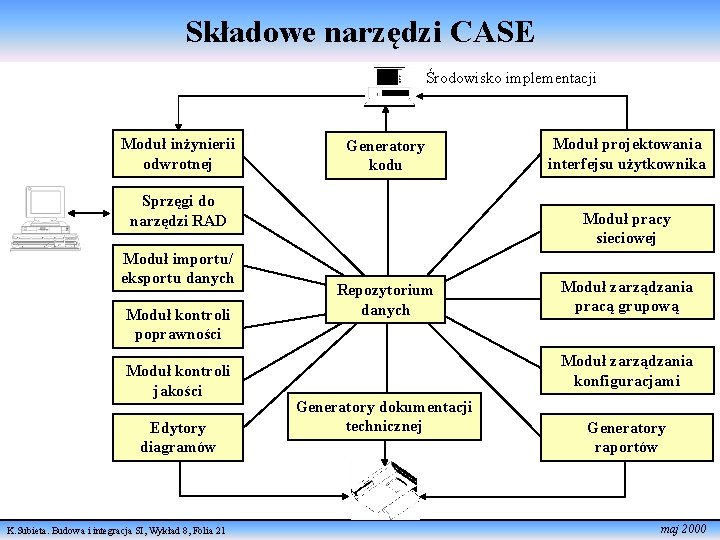 Składowe narzędzi CASE Środowisko implementacji Moduł inżynierii odwrotnej Generatory kodu Sprzęgi do narzędzi RAD