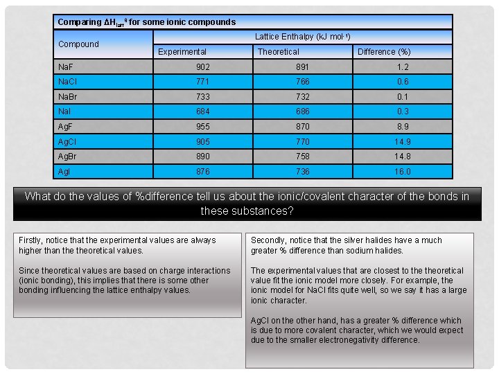 Comparing ΔHlattθ for some ionic compounds Compound Lattice Enthalpy (k. J mol-1) Experimental Theoretical