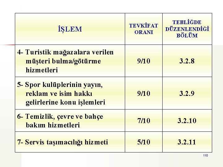 TEVKİFAT ORANI TEBLİĞDE DÜZENLENDİĞİ BÖLÜM 4 - Turistik mağazalara verilen müşteri bulma/götürme hizmetleri 9/10