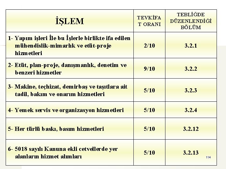 İŞLEM TEVKİFA T ORANI TEBLİĞDE DÜZENLENDİĞİ BÖLÜM 1 - Yapım işleri İle bu İşlerle