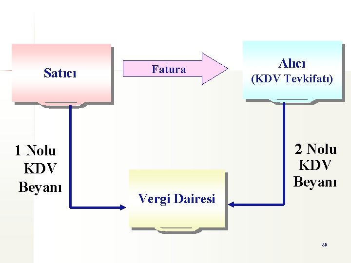 Satıcı 1 Nolu KDV Beyanı Fatura Alıcı (KDV Tevkifatı) 2 Nolu KDV Beyanı Vergi