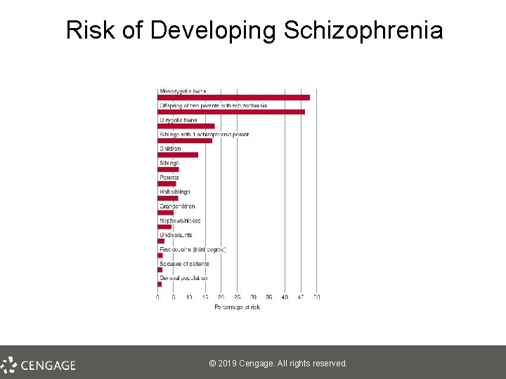Risk of Developing Schizophrenia © 2019 Cengage. All rights reserved. 