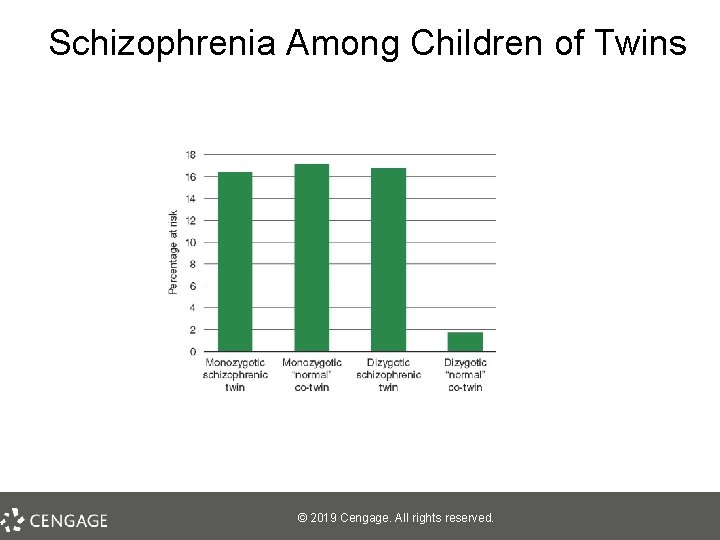 Schizophrenia Among Children of Twins © 2019 Cengage. All rights reserved. 