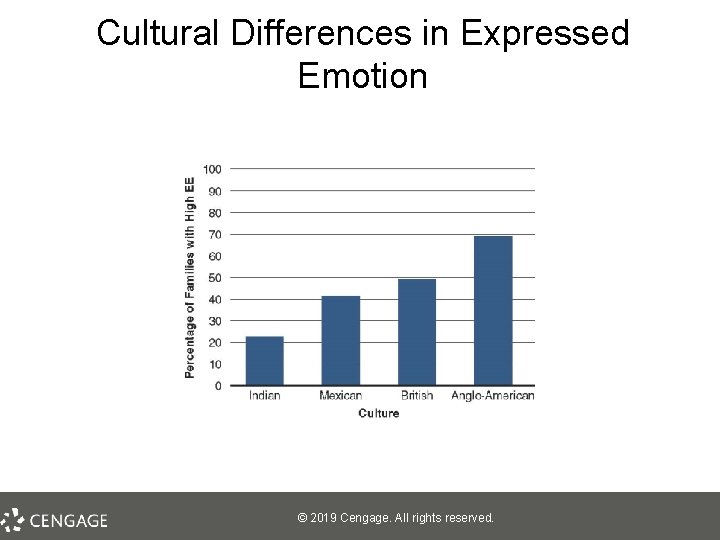 Cultural Differences in Expressed Emotion © 2019 Cengage. All rights reserved. 