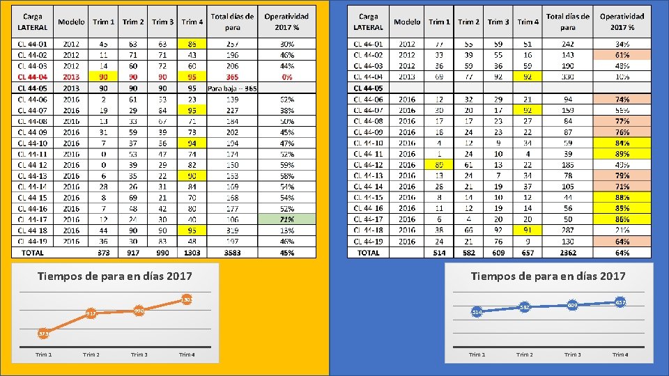 Tiempos de para en días 2017 1303 917 990 Trim 2 Trim 3 514