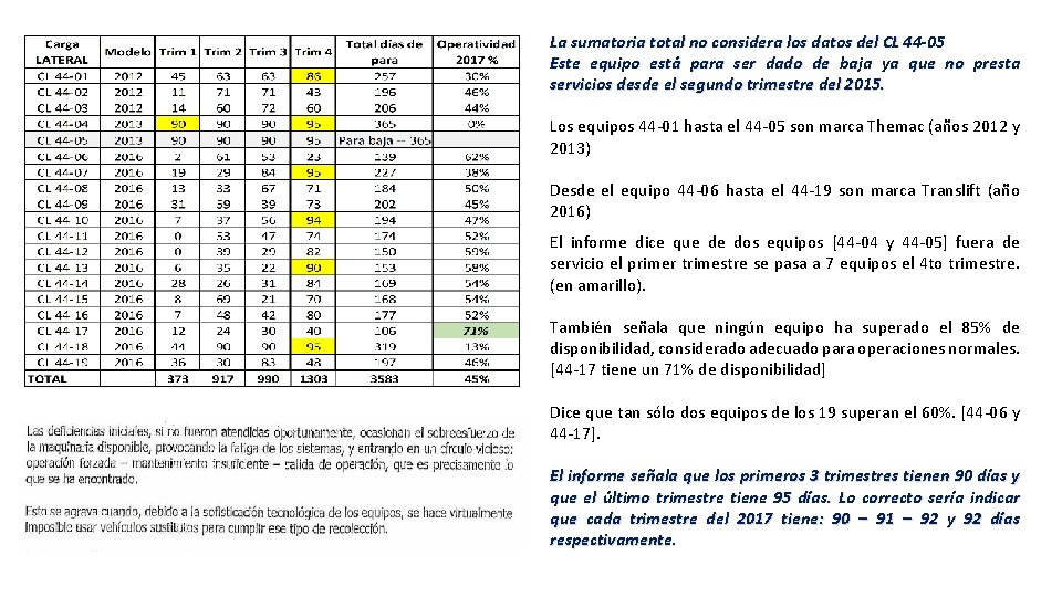La sumatoria total no considera los datos del CL 44 -05 Este equipo está