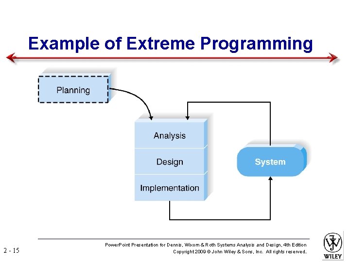 Example of Extreme Programming 2 - 15 Power. Point Presentation for Dennis, Wixom &