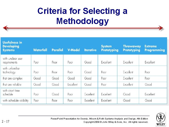 Criteria for Selecting a Methodology 2 - 17 Power. Point Presentation for Dennis, Wixom