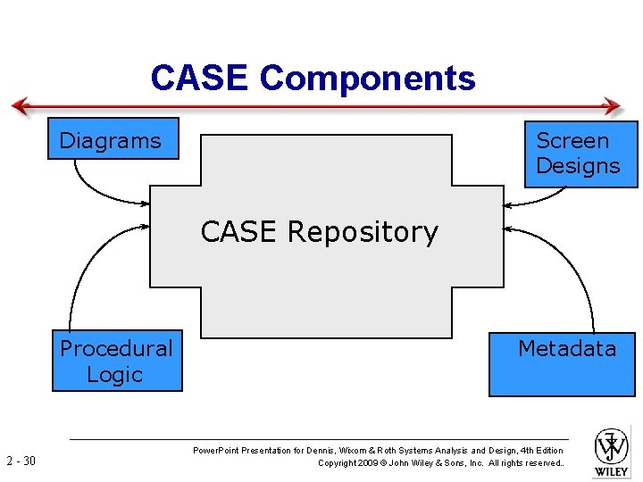 CASE Components Diagrams Screen Designs CASE Repository Procedural Logic 2 - 30 Metadata Power.