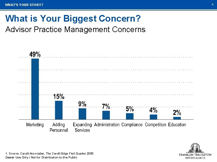 WHAT’S YOUR STORY? What is Your Biggest Concern? Advisor Practice Management Concerns 1. Source: