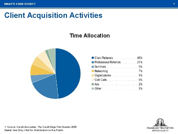 5 WHAT’S YOUR STORY? Client Acquisition Activities Time Allocation 1. Source: Cerulli Associates, The