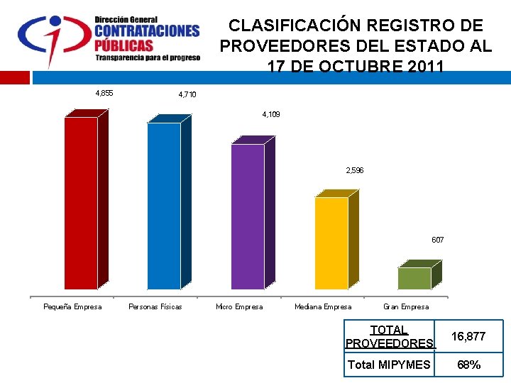 CLASIFICACIÓN REGISTRO DE PROVEEDORES DEL ESTADO AL 17 DE OCTUBRE 2011 4, 855 4,