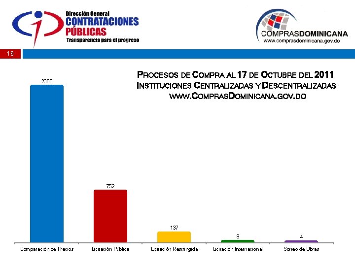 16 PROCESOS DE COMPRA AL 17 DE OCTUBRE DEL 2011 INSTITUCIONES CENTRALIZADAS Y DESCENTRALIZADAS